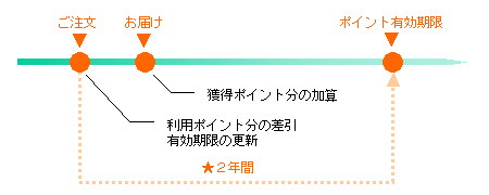 ポイント有効期間