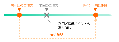 ポイントの取り消し