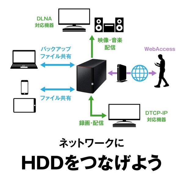 ECJOY!】 バッファロー リンクステーション RAID機能搭載 ネットワーク