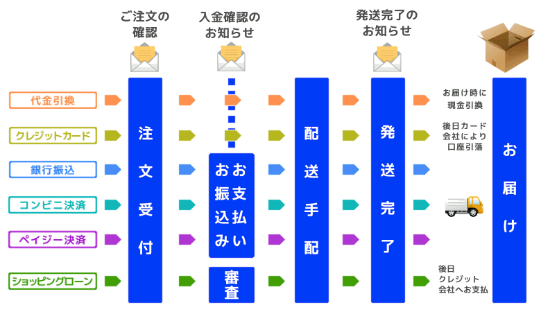 はじめてのCO-NECT】④受注処理 – 受発注システムCO-NECT ヘルプ